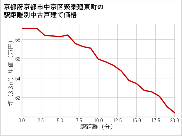 京都府京都市中京区聚楽廻東町の徒歩距離別の中古戸建て坪単価