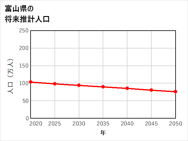 富山県の将来推計人口