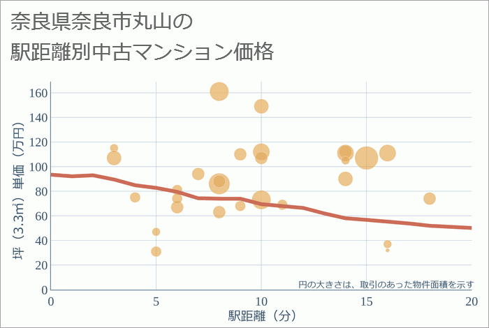 奈良県奈良市丸山の徒歩距離別の中古マンション坪単価