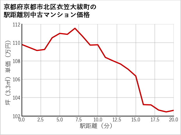 京都府京都市北区衣笠大祓町の徒歩距離別の中古マンション坪単価