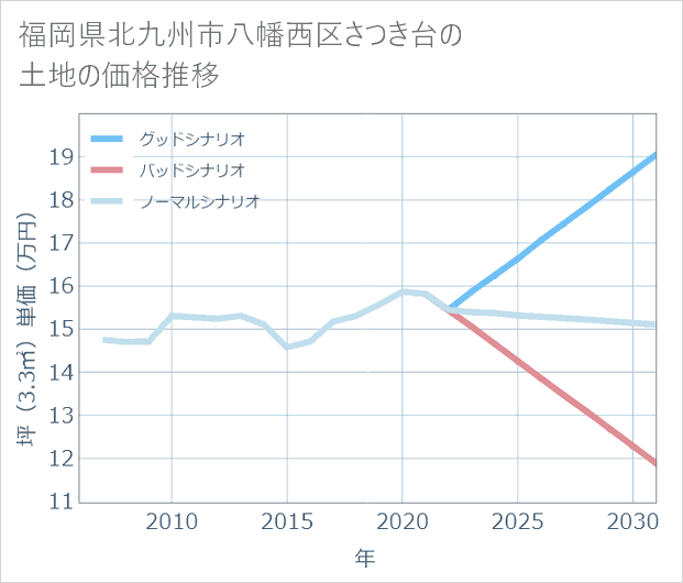 福岡県北九州市八幡西区さつき台の土地価格推移