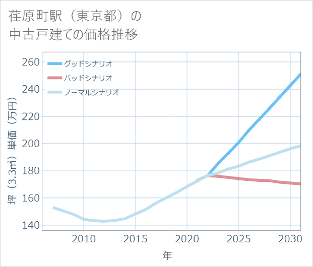 荏原町駅(東京都)の中古戸建て価格推移