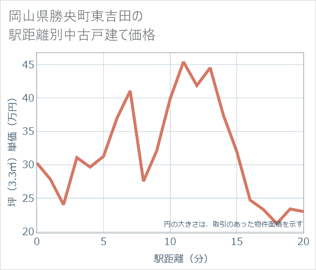 岡山県勝央町東吉田の徒歩距離別の中古戸建て坪単価