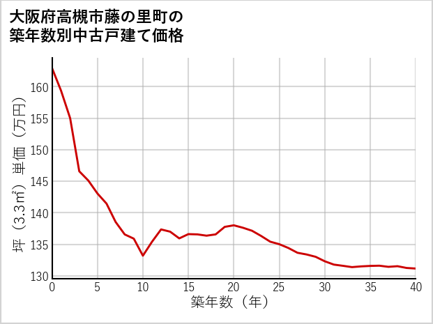 大阪府高槻市藤の里町の築年数別の中古戸建て坪単価