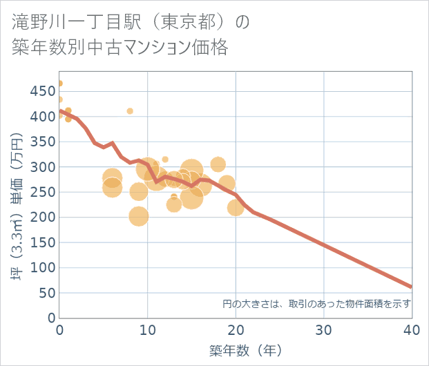 滝野川一丁目駅(東京都)の築年数別の中古マンション坪単価