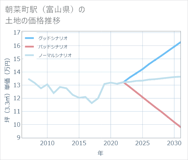 朝菜町駅(富山県)の土地価格推移