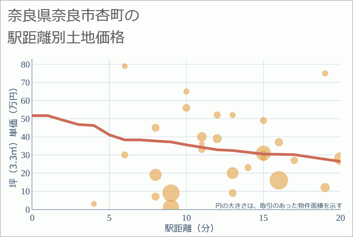 奈良県奈良市杏町の徒歩距離別の土地坪単価