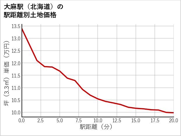 大麻駅（北海道）の徒歩距離別の土地坪単価