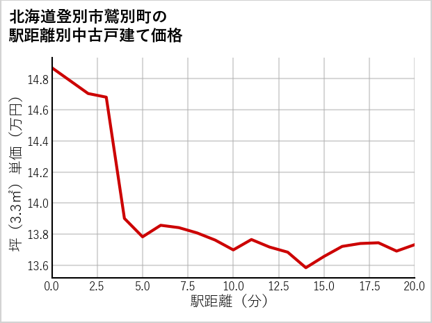 北海道登別市鷲別町の徒歩距離別の中古戸建て坪単価