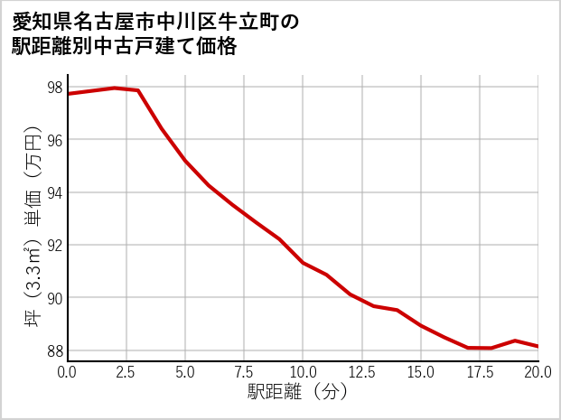 愛知県名古屋市中川区牛立町の徒歩距離別の中古戸建て坪単価