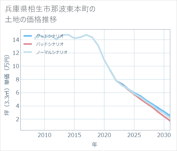 兵庫県相生市那波東本町の土地価格推移