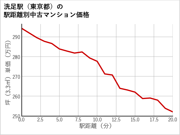 洗足駅（東京都）の徒歩距離別の中古マンション坪単価