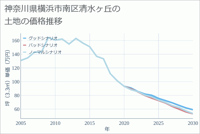 神奈川県横浜市南区清水ヶ丘の土地価格推移