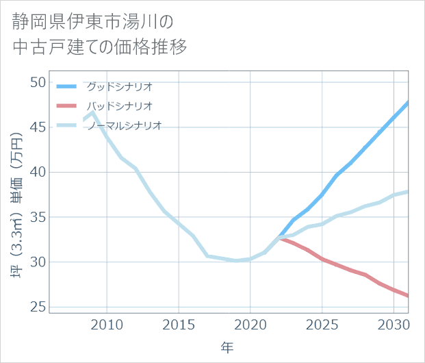 静岡県伊東市湯川の中古戸建て価格推移