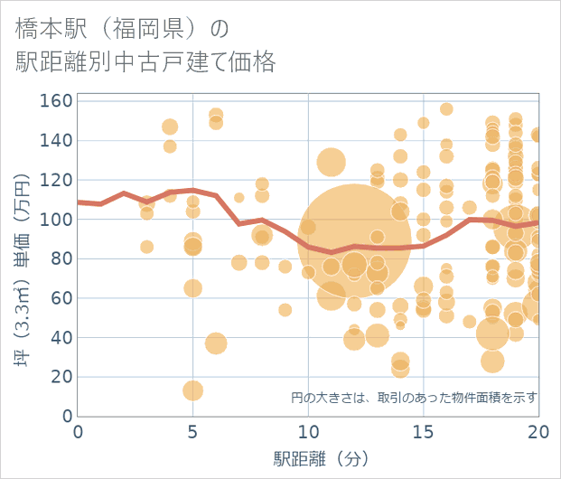 橋本駅(福岡県)の徒歩距離別の中古戸建て坪単価