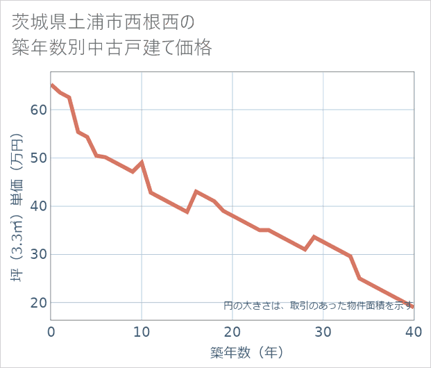 茨城県土浦市西根西の築年数別の中古戸建て坪単価
