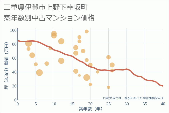 三重県伊賀市上野下幸坂町の築年数別の中古マンション坪単価