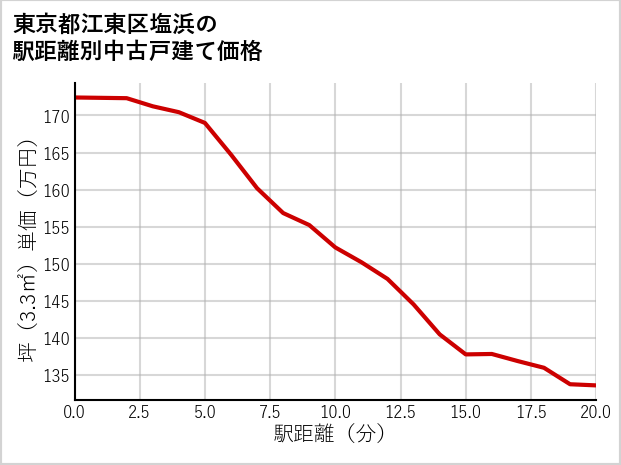 東京都江東区塩浜の徒歩距離別の中古戸建て坪単価