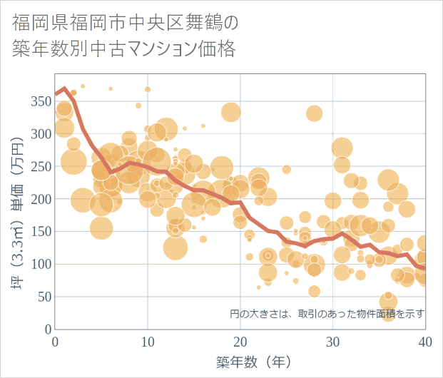 福岡県福岡市中央区舞鶴の築年数別の中古マンション坪単価