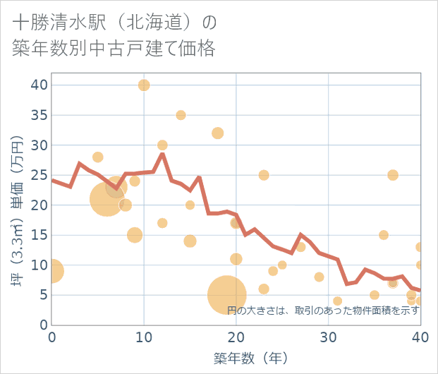 十勝清水駅(北海道)の築年数別の中古戸建て坪単価