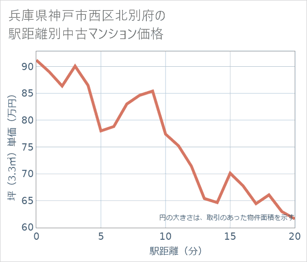 兵庫県神戸市西区北別府の徒歩距離別の中古マンション坪単価