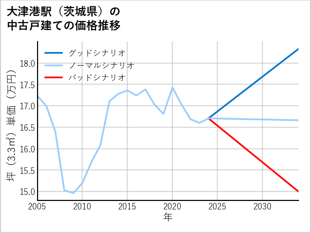 大津港駅（茨城県）の中古戸建て価格推移