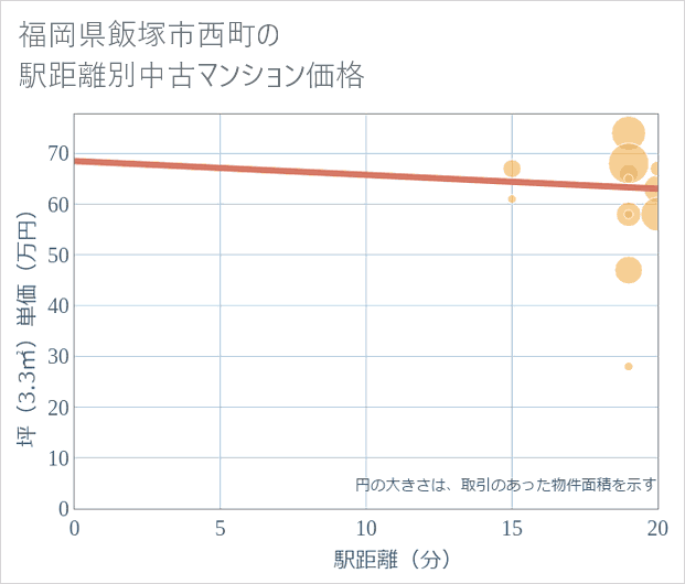 福岡県飯塚市西町の徒歩距離別の中古マンション坪単価