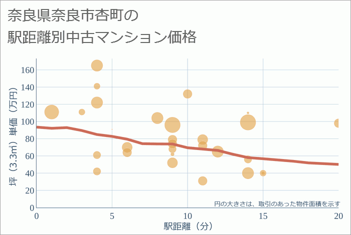 奈良県奈良市杏町の徒歩距離別の中古マンション坪単価