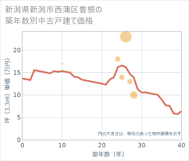 新潟県新潟市西蒲区曽根の築年数別の中古戸建て坪単価