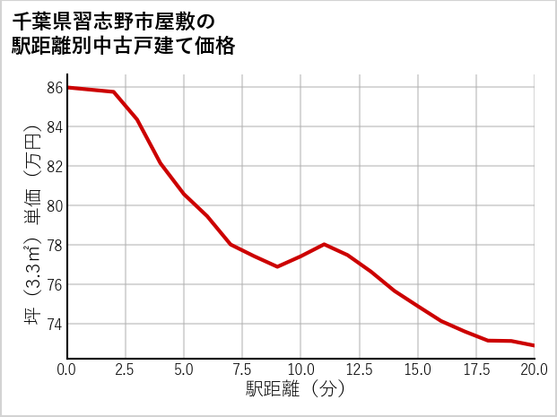 千葉県習志野市屋敷の徒歩距離別の中古戸建て坪単価