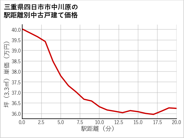 三重県四日市市中川原の徒歩距離別の中古戸建て坪単価