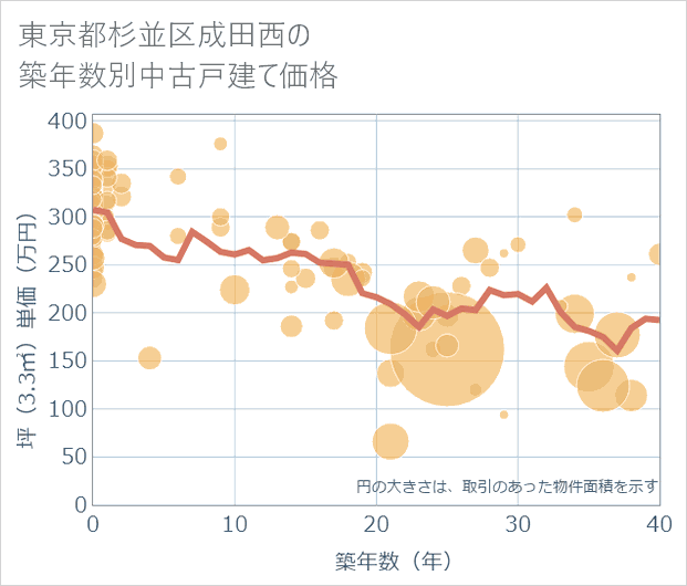 東京都杉並区成田西の築年数別の中古戸建て坪単価