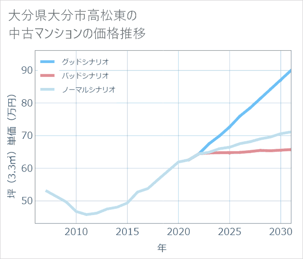大分県大分市高松東の中古マンション価格推移