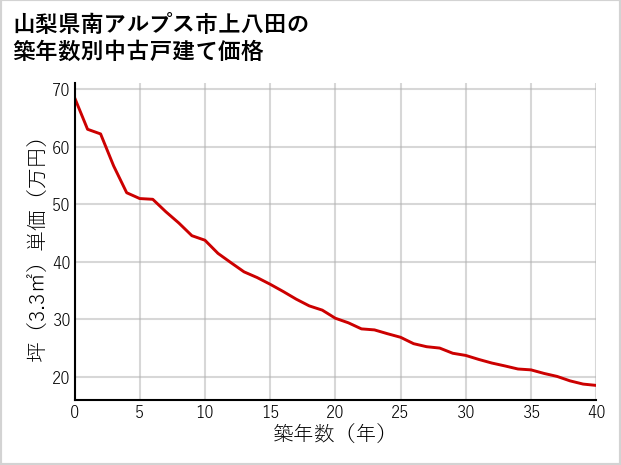 山梨県南アルプス市上八田の築年数別の中古戸建て坪単価