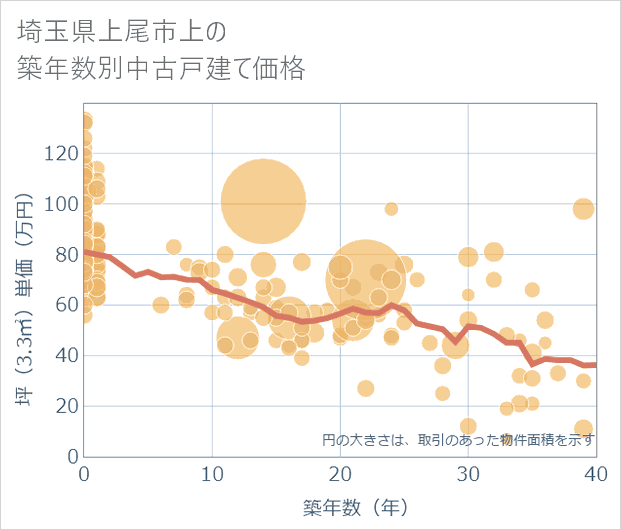 埼玉県上尾市上の築年数別の中古戸建て坪単価
