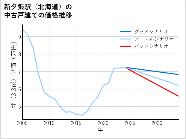 新夕張駅（北海道）の中古戸建て価格推移