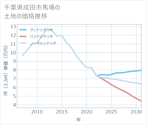 千葉県成田市馬場の土地価格推移