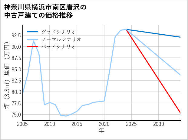 神奈川県横浜市南区唐沢の中古戸建て価格推移