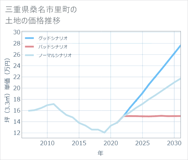 三重県桑名市里町の土地価格推移