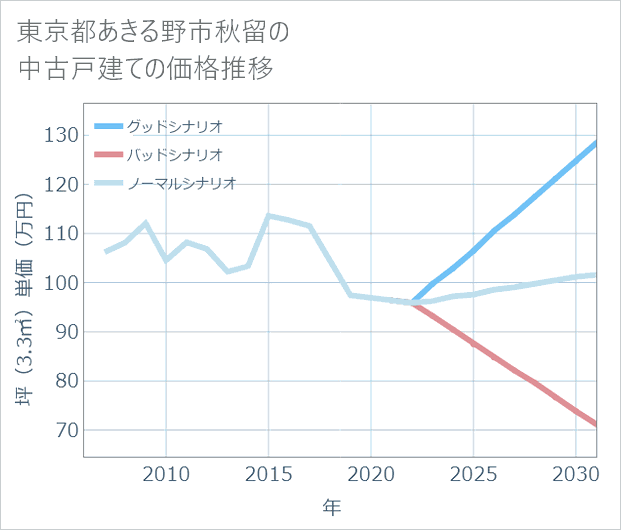 東京都あきる野市秋留の中古戸建て価格推移