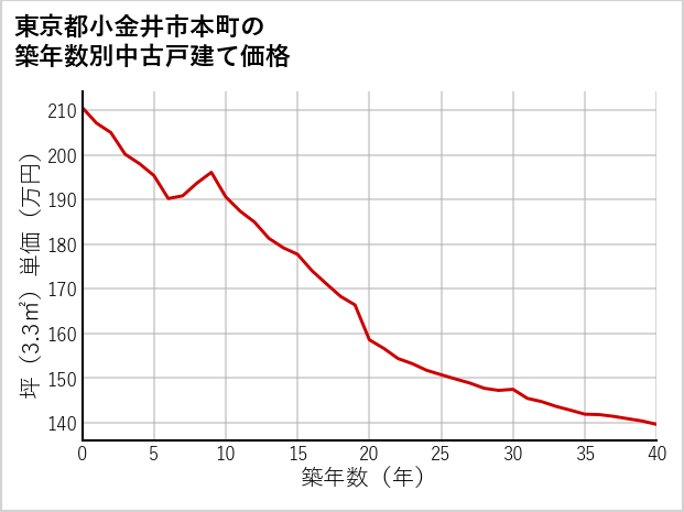 東京都小金井市本町の築年数別の中古戸建て坪単価