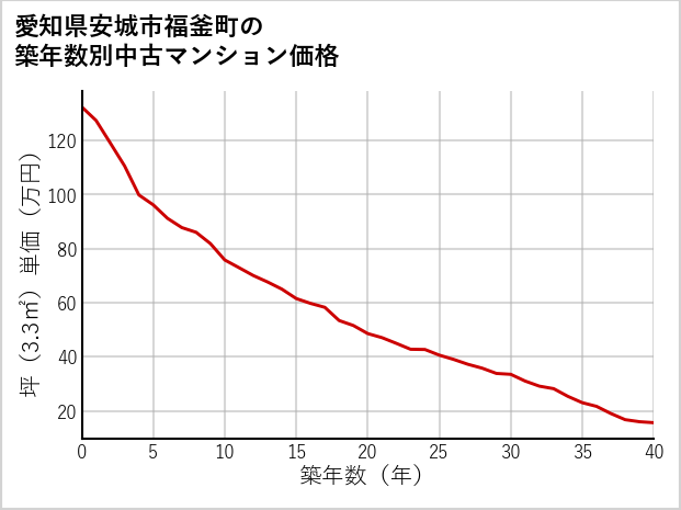 愛知県安城市福釜町の築年数別の中古マンション坪単価