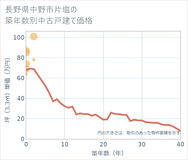 長野県中野市片塩の築年数別の中古戸建て坪単価