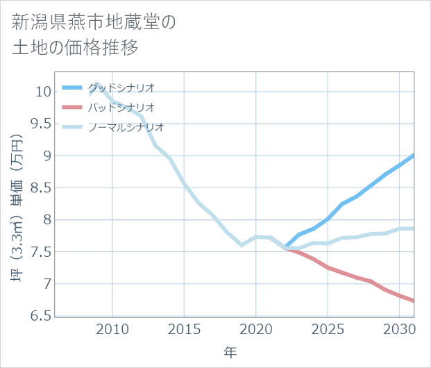 新潟県燕市地蔵堂の土地価格推移