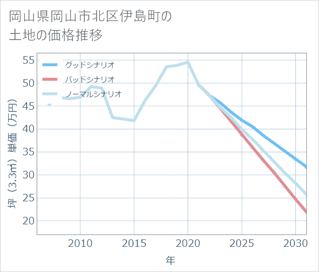 岡山県岡山市北区伊島町の土地価格推移