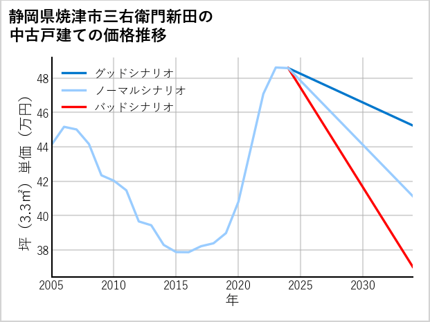 静岡県焼津市三右衛門新田の中古戸建て価格推移