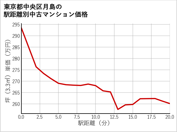 東京都中央区月島の徒歩距離別の中古マンション坪単価