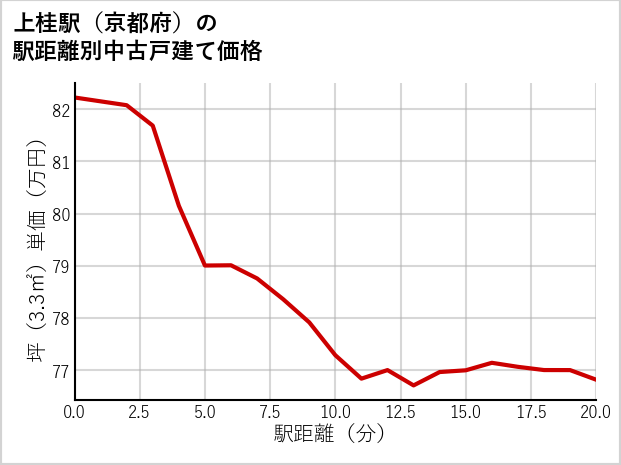 上桂駅（京都府）の徒歩距離別の中古戸建て坪単価