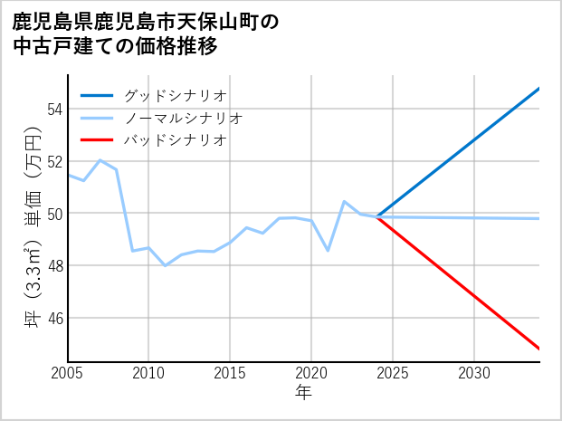 鹿児島県鹿児島市天保山町の中古戸建て価格推移