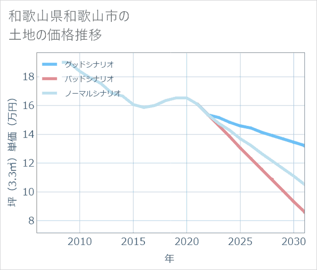 和歌山県和歌山市の土地価格推移